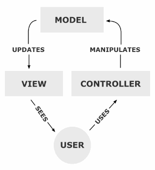 MVC Process