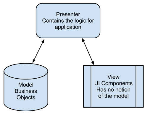 Model View Presenter