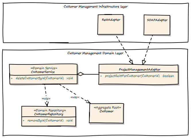 domain driven design aggregate